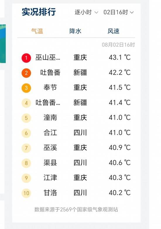 怎么注册皇冠信用网_最高气温43.1℃ 怎么注册皇冠信用网!全国高温榜前十川渝占8个