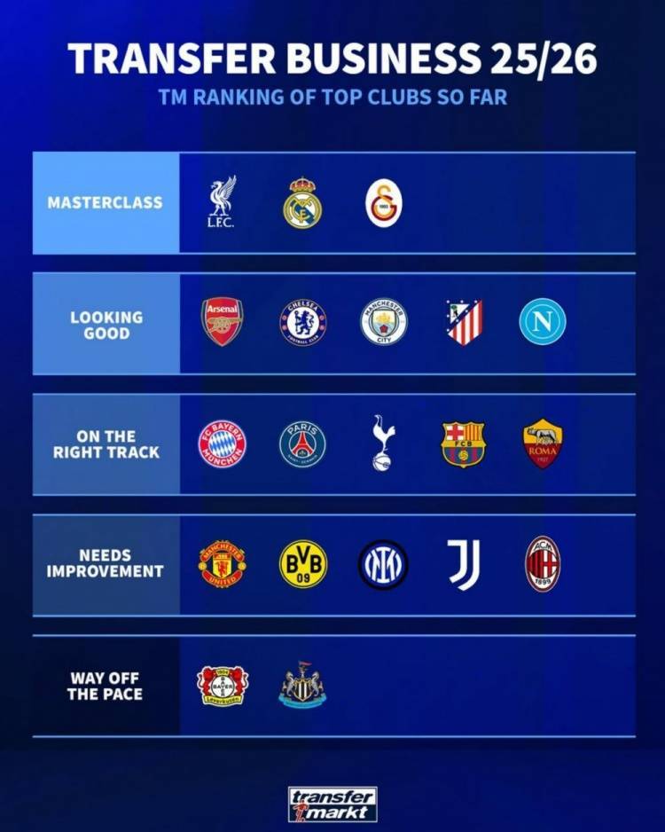 皇冠信用网账号注册_德转为夏窗球队转会操作评级:利物浦&皇马&加拉塔萨雷大师级