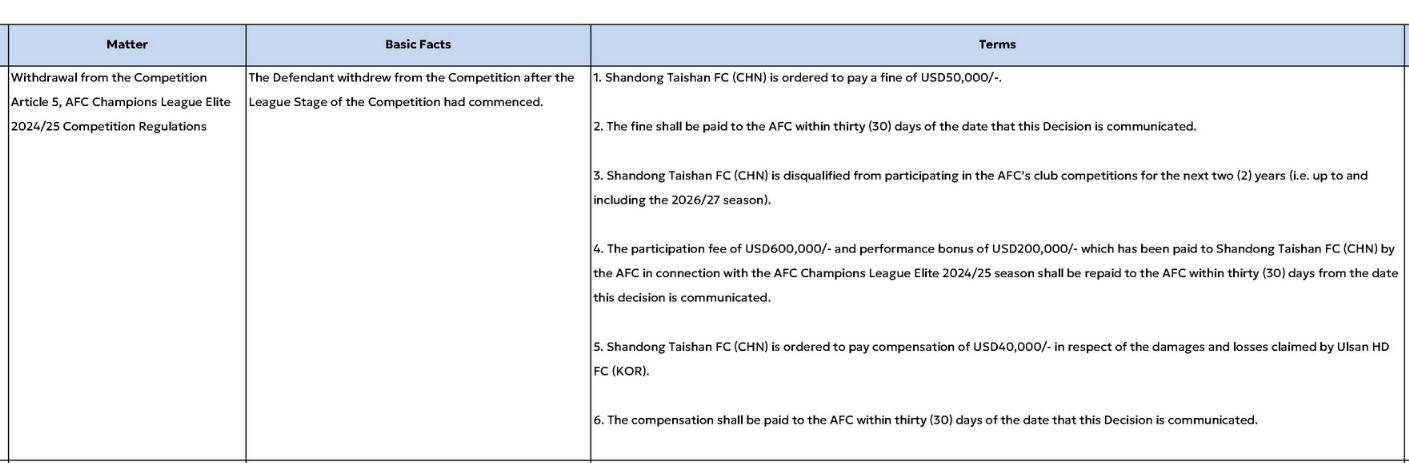 皇冠信用开户申请_重罚皇冠信用开户申请!山东泰山被禁止参加亚足联赛事2个赛季 罚款5万美元