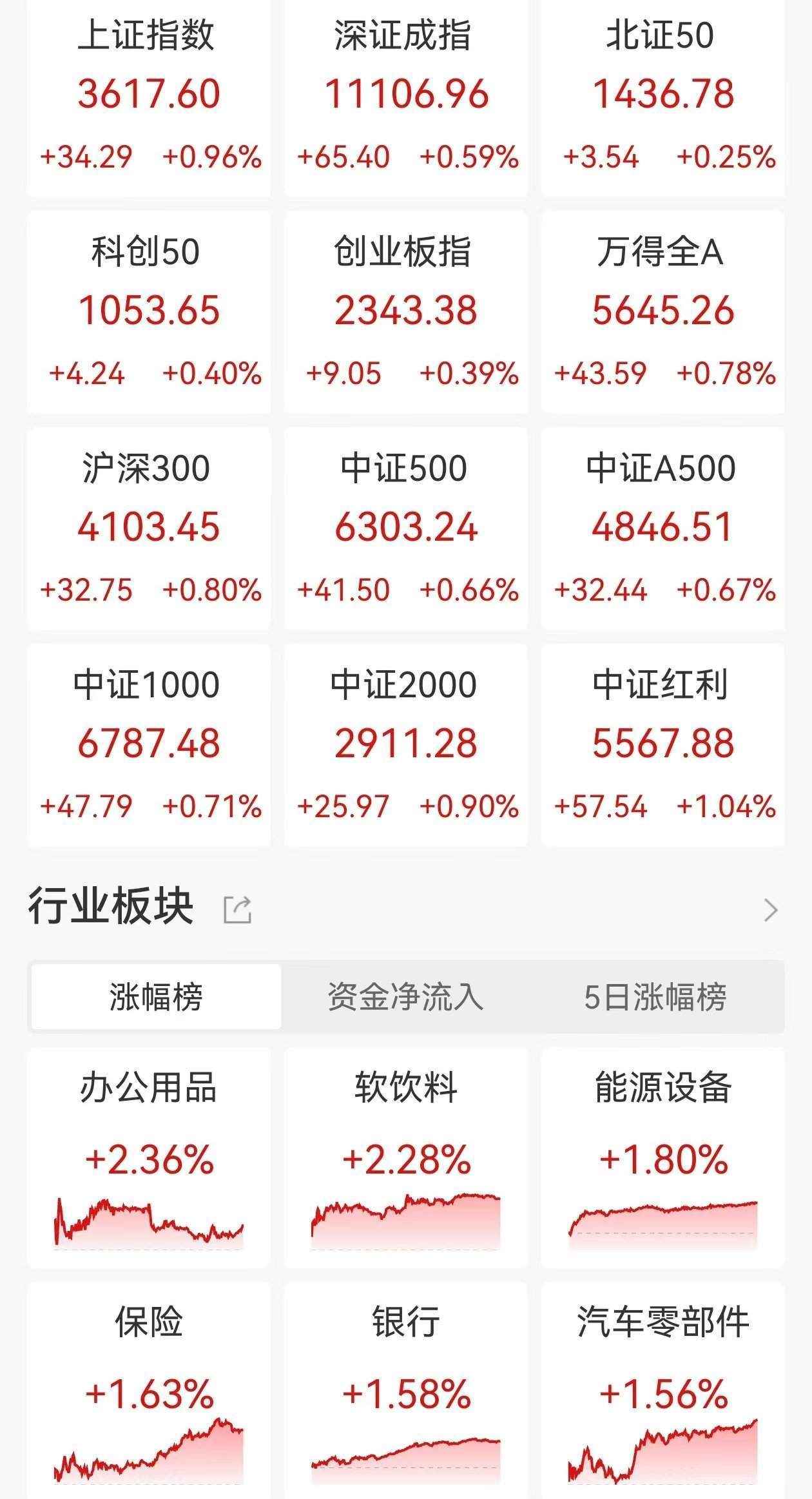 皇冠信用网出租_A股收评：三大指数集体上涨皇冠信用网出租，沪指涨0.96%重回3600点创业板指涨0.39%，PEEK材料、消费电子板块走高！超3900股上涨，成交1.62万亿放量976亿