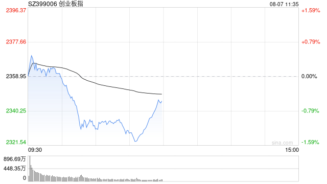 皇冠信用網申请_A股午评:指数探底回升皇冠信用網申请,创指一度跌超1%,半导体板块拉升走强!超2900股下跌,成交1.2万亿放量1327亿;机构解读