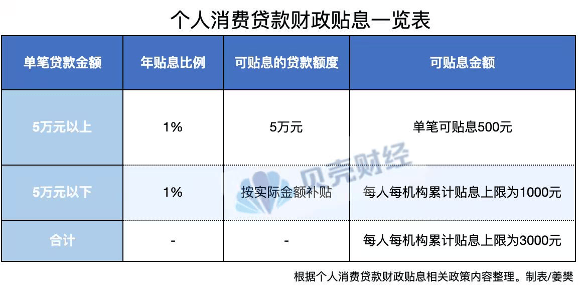 皇冠信用網押金多少_个人消费贷“国补”下月落地皇冠信用網押金多少！每人每机构最多可贴息3000元