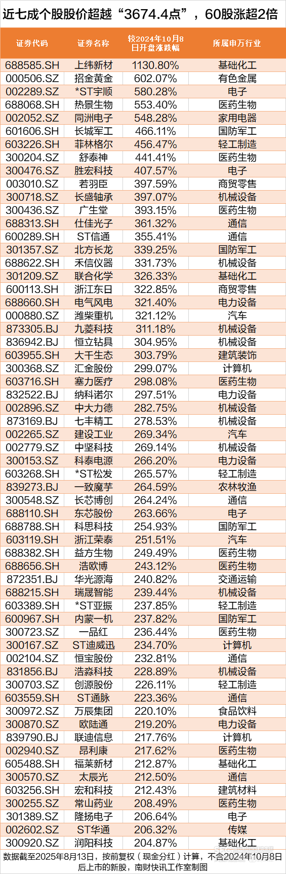 皇冠信用盘结算日是哪天_沪指创近4年新高皇冠信用盘结算日是哪天，这172股却跌穿“924”行情起点