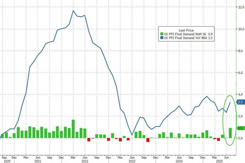 皇冠信用最新地址_美国7月PPI大超预期皇冠信用最新地址,但威胁不到降息?