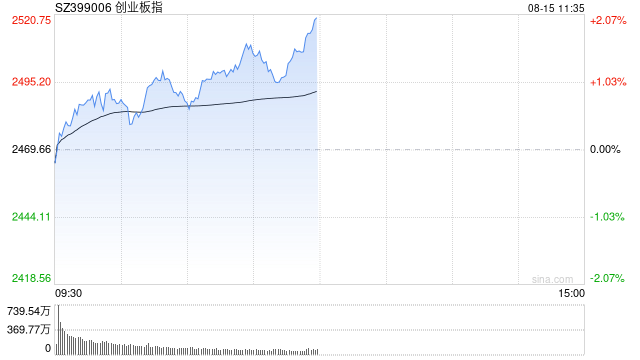 皇冠信用網会员注册网址_A股收评：三大指数创年内新高皇冠信用網会员注册网址，沪指涨近1%创指涨超2%，液冷概念强势！超4600股上涨，成交2.27万亿缩量334亿；机构解读
