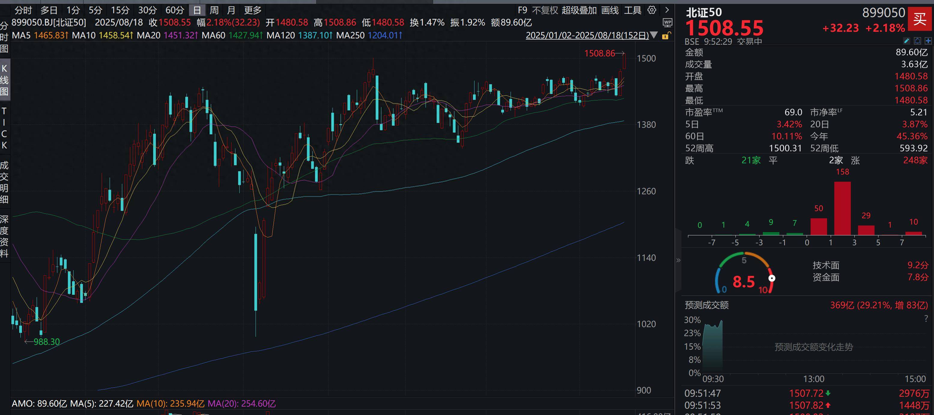 梅斯vs斯特拉斯堡_再破1500点！北证50报1508.55点梅斯vs斯特拉斯堡，创下年内历史新高！