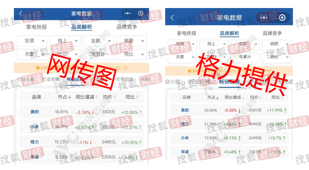 皇冠信用网会员开户_格力独家回应“小米空调线上销量超越格力”：监测数据与网传截图不一致皇冠信用网会员开户，格力7月线上市场表现依然处于领先位置