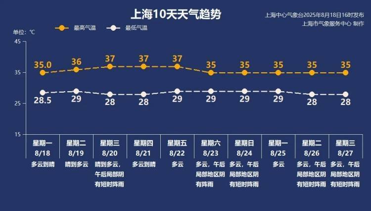 皇冠信用网APP下载_太“妖”了！上海出伏后天气有变皇冠信用网APP下载，台风又有新消息？