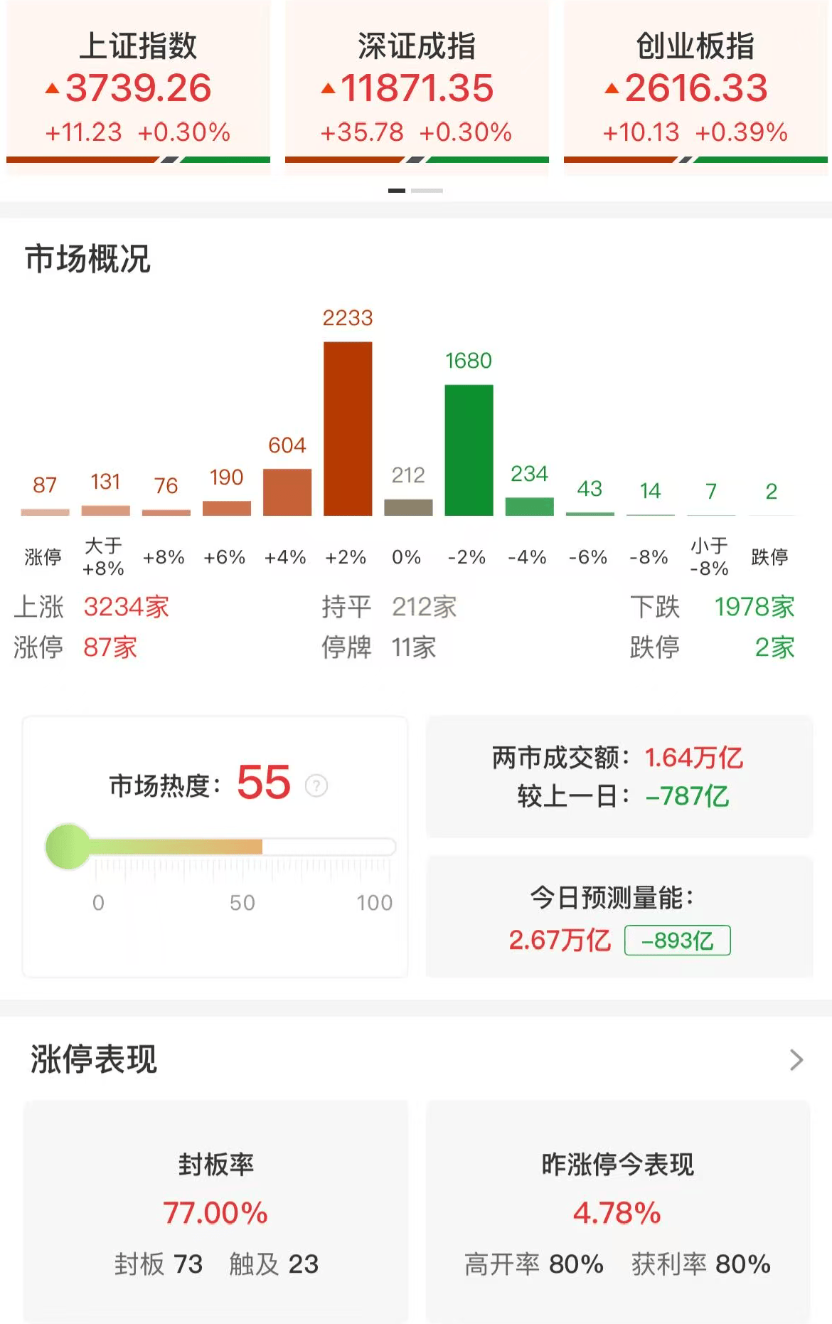 如何代理皇冠信用_A股午评：三大指数集体上涨如何代理皇冠信用，沪指涨0.3%创业板指涨0.39%北证50涨3.16%续创新高，白酒股领涨！超3200股上涨，成交额1.67万亿缩量686亿