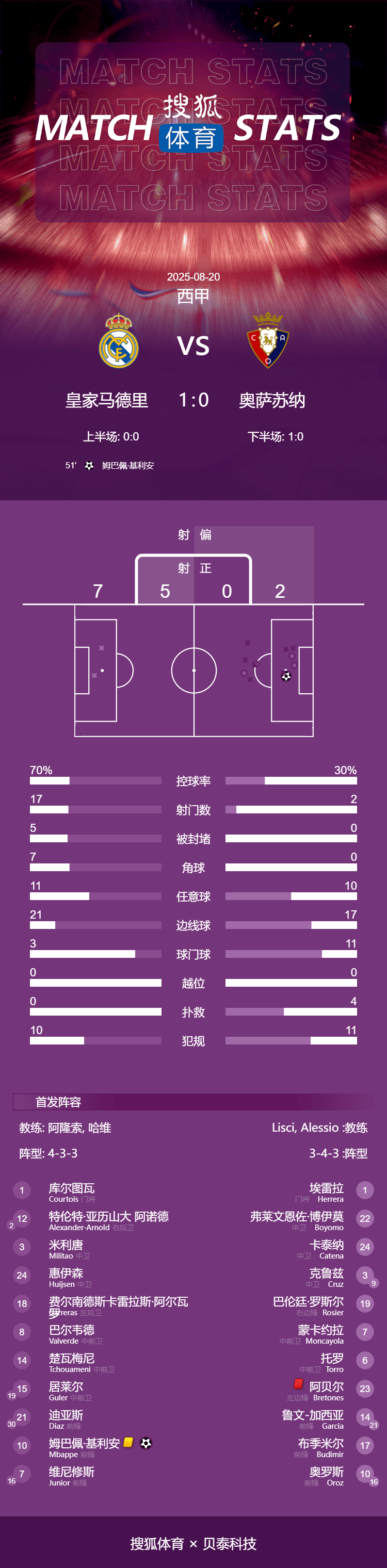 皇冠信用网登1
_西甲-姆巴佩点射布雷托内斯染红 皇马1-0十人奥萨苏纳