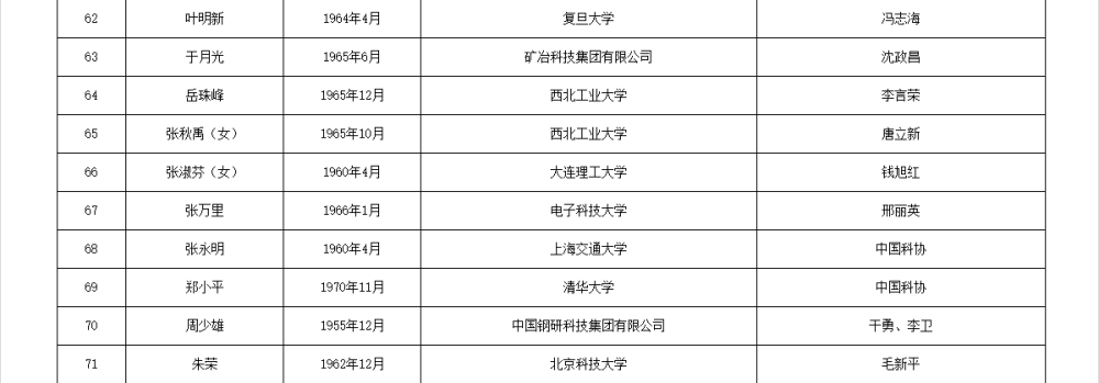 皇冠信用网代理流程
_两院院士增选有效候选人名单公布皇冠信用网代理流程
,来看看浙江哪些人入围