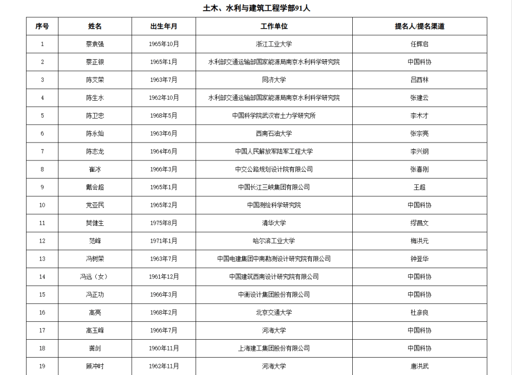 皇冠信用网代理流程
_两院院士增选有效候选人名单公布皇冠信用网代理流程
,来看看浙江哪些人入围