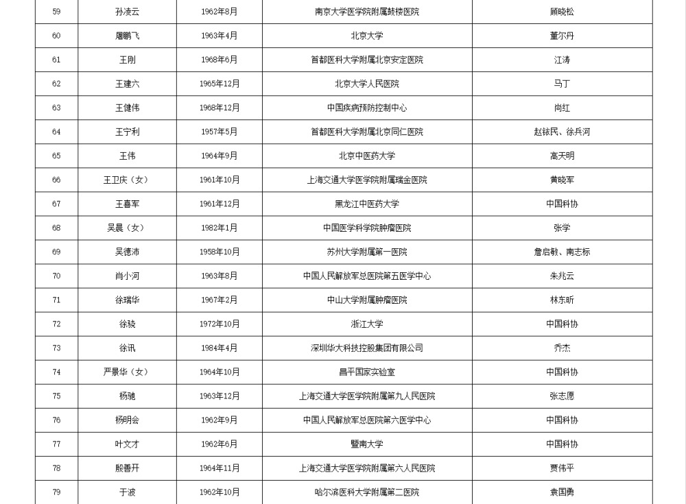 皇冠信用网代理流程
_两院院士增选有效候选人名单公布皇冠信用网代理流程
,来看看浙江哪些人入围