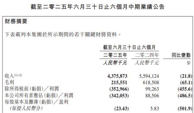 皇冠信用網在哪里开通_-3.42亿：百果园迎上市以来首次半年度亏损皇冠信用網在哪里开通，付费会员减超3成，零售门店数减少1639家
