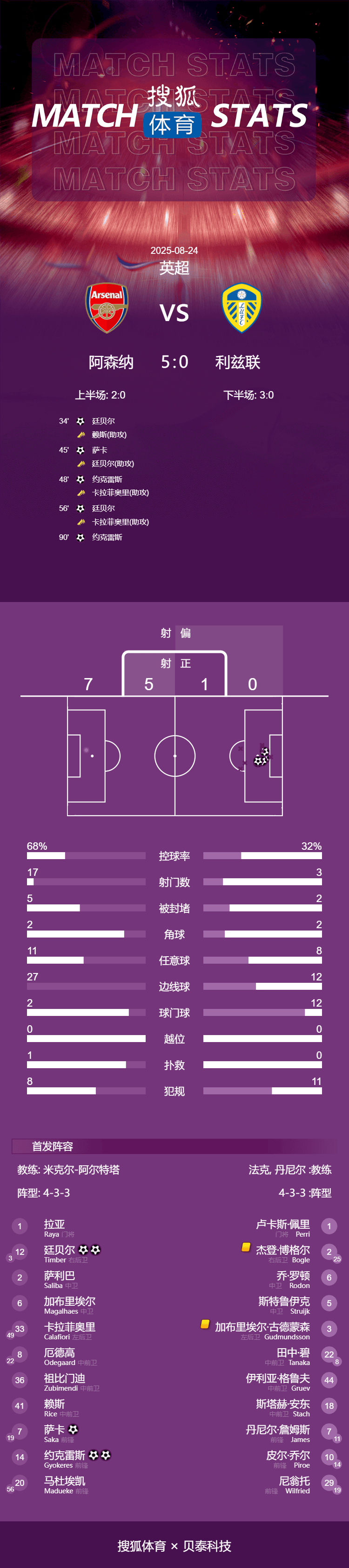 纳尔瓦vs卡勒威
_英超-约克雷斯双响萨卡破门+伤退 阿森纳5-0利兹联暂登顶
