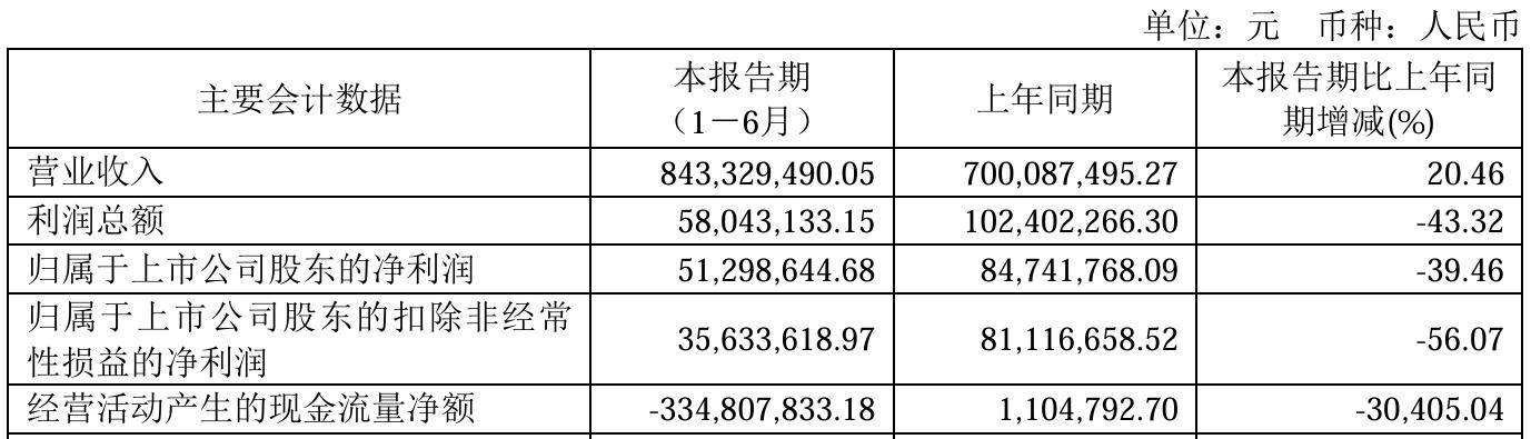 阿森纳vs利兹联
_“美的系”新董事长接棒后首份半年报:万东医疗净利下滑39%阿森纳vs利兹联
,毛利率跌破36%