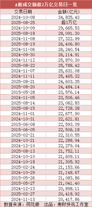 皇冠信用网登2代理_史上第二次！A股成交额超3万亿元皇冠信用网登2代理，专家解读来了