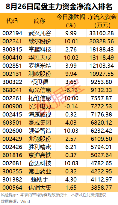 奥斯特桑斯vs卡马亚_主力资金 | 尾盘主力资金大幅出逃这些股