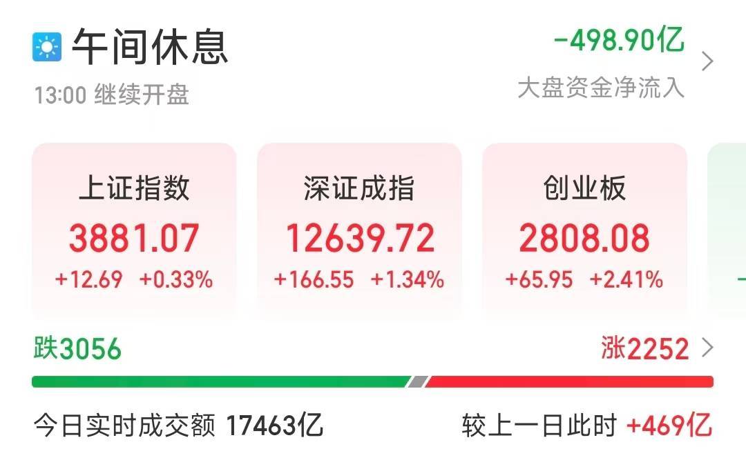 堪萨斯城体育会vs科罗拉多急流_芯片股集体爆发堪萨斯城体育会vs科罗拉多急流，A股三大股指收涨！创业板大涨站上2800点