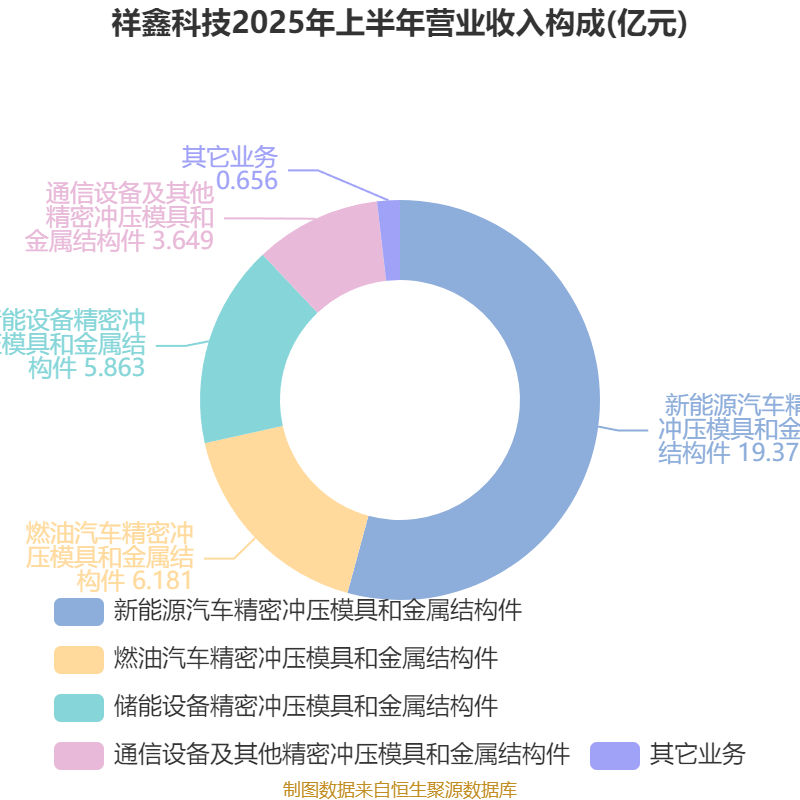 大阪樱花vs广岛三箭_祥鑫科技:2025年上半年净利润1.12亿元
