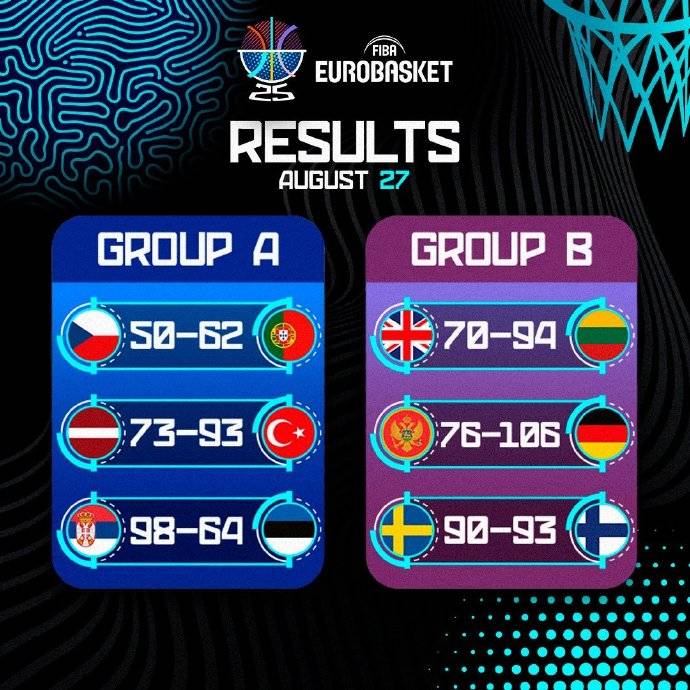 布莱格vs特雷勒堡_欧洲杯综述:约老师两双率队大胜 申京16+8+7完爆波津