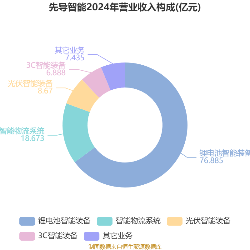 葡萄牙超级联赛_先导智能：2025年上半年净利润7.4亿元 同比增长61.19%