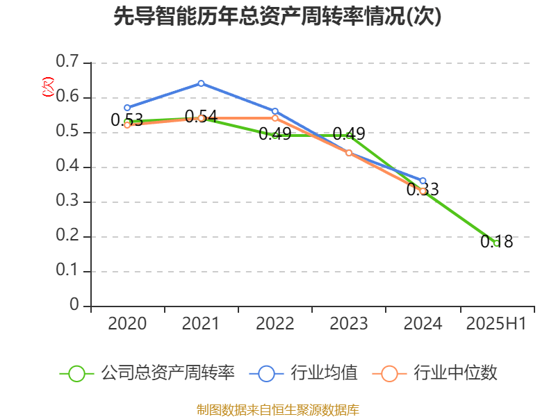 葡萄牙超级联赛_先导智能：2025年上半年净利润7.4亿元 同比增长61.19%