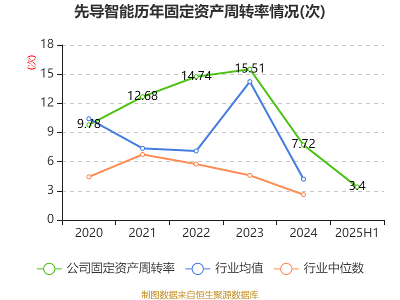 葡萄牙超级联赛_先导智能：2025年上半年净利润7.4亿元 同比增长61.19%