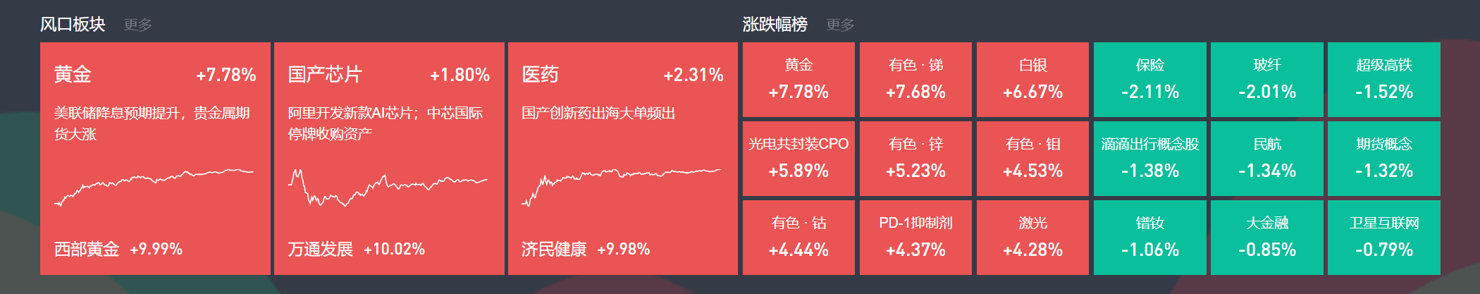 巴西乙组联赛_9月1日主题复盘 | 贵金属板块大涨巴西乙组联赛，国产芯片再迎催化，医药大幅反弹