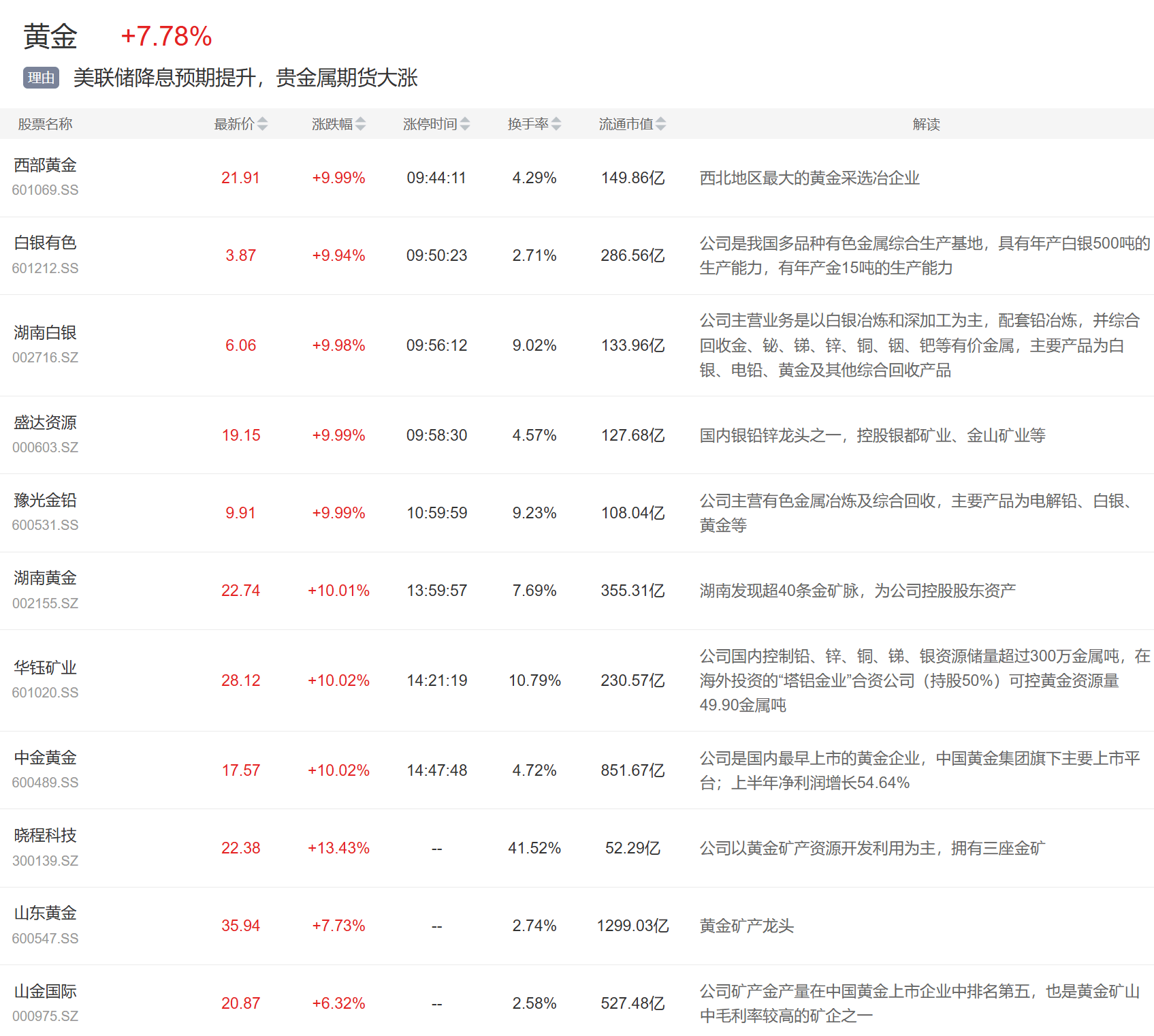 巴西乙组联赛_9月1日主题复盘 | 贵金属板块大涨巴西乙组联赛，国产芯片再迎催化，医药大幅反弹
