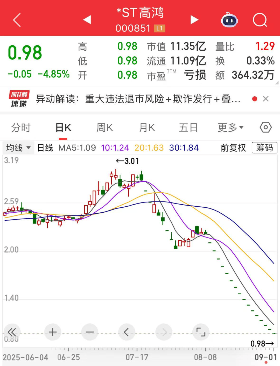 厄瓜多尔甲组联赛_000851厄瓜多尔甲组联赛，连续16个一字跌停，跌破1元/股！业绩超预期+社保基金重仓股出炉，市盈率最低不到6倍