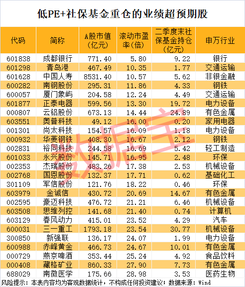 厄瓜多尔甲组联赛_000851厄瓜多尔甲组联赛，连续16个一字跌停，跌破1元/股！业绩超预期+社保基金重仓股出炉，市盈率最低不到6倍