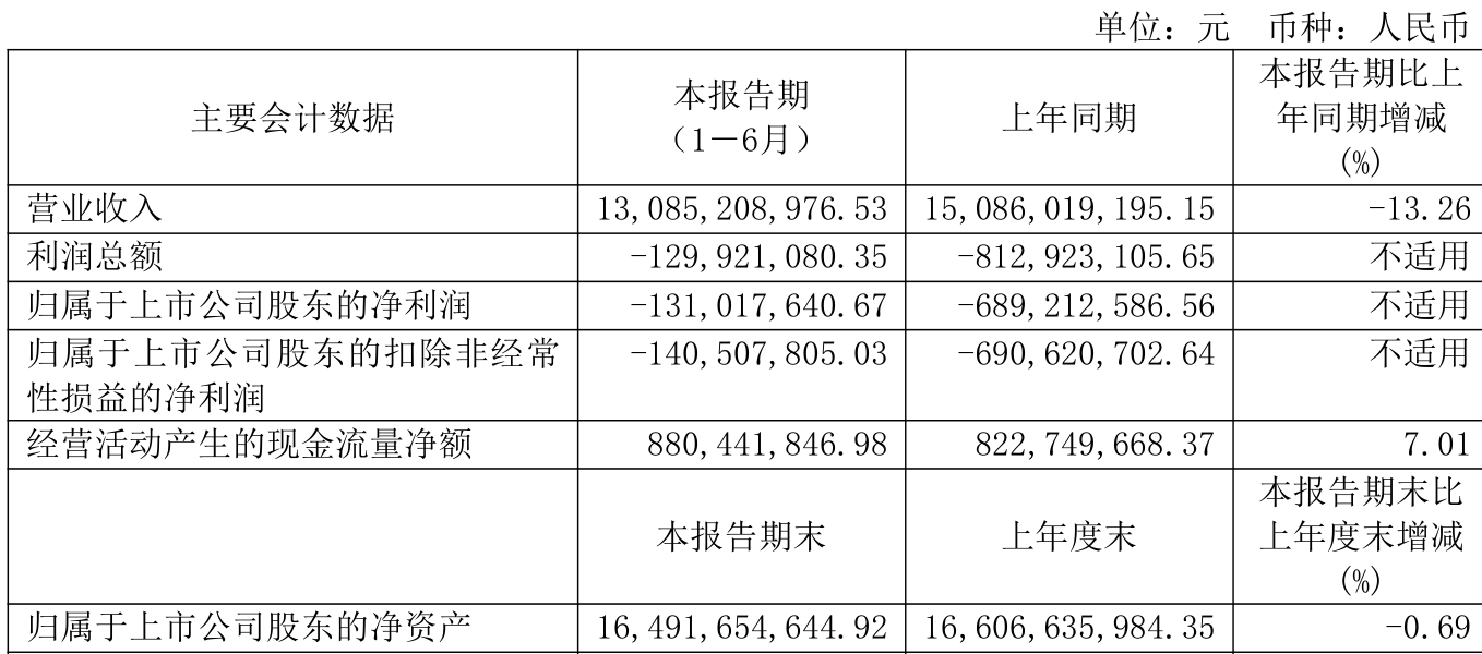 巴拉圭甲组联赛_重庆钢铁：2025年上半年净利润同比减亏5.58亿元