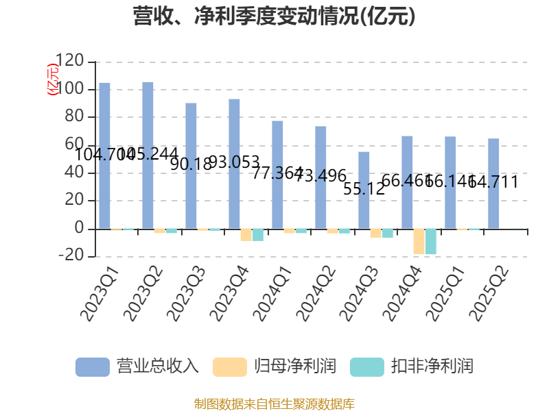 巴拉圭甲组联赛_重庆钢铁：2025年上半年净利润同比减亏5.58亿元