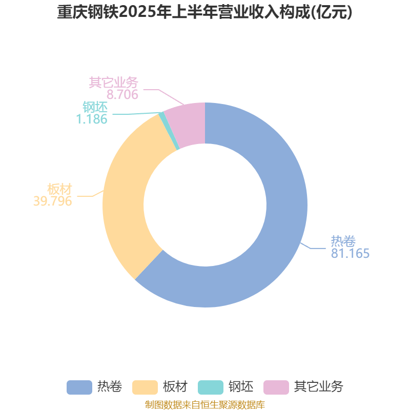 巴拉圭甲组联赛_重庆钢铁：2025年上半年净利润同比减亏5.58亿元