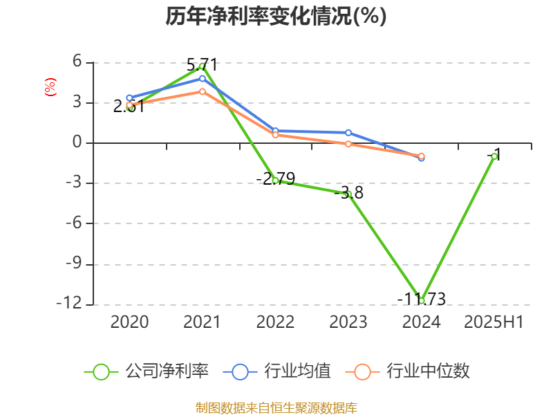 巴拉圭甲组联赛_重庆钢铁：2025年上半年净利润同比减亏5.58亿元