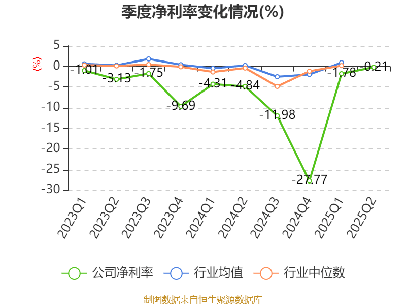 巴拉圭甲组联赛_重庆钢铁：2025年上半年净利润同比减亏5.58亿元