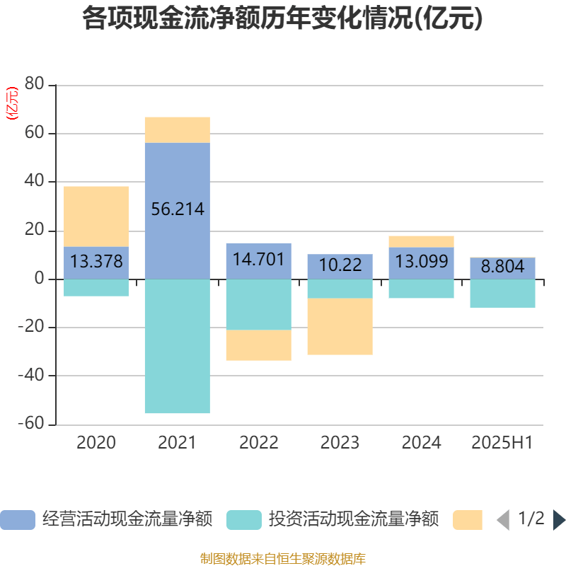 巴拉圭甲组联赛_重庆钢铁：2025年上半年净利润同比减亏5.58亿元