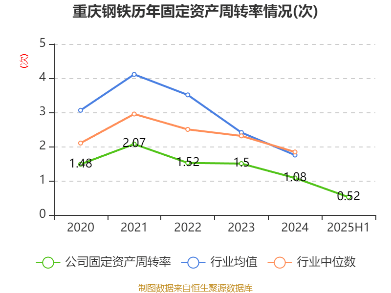 巴拉圭甲组联赛_重庆钢铁：2025年上半年净利润同比减亏5.58亿元