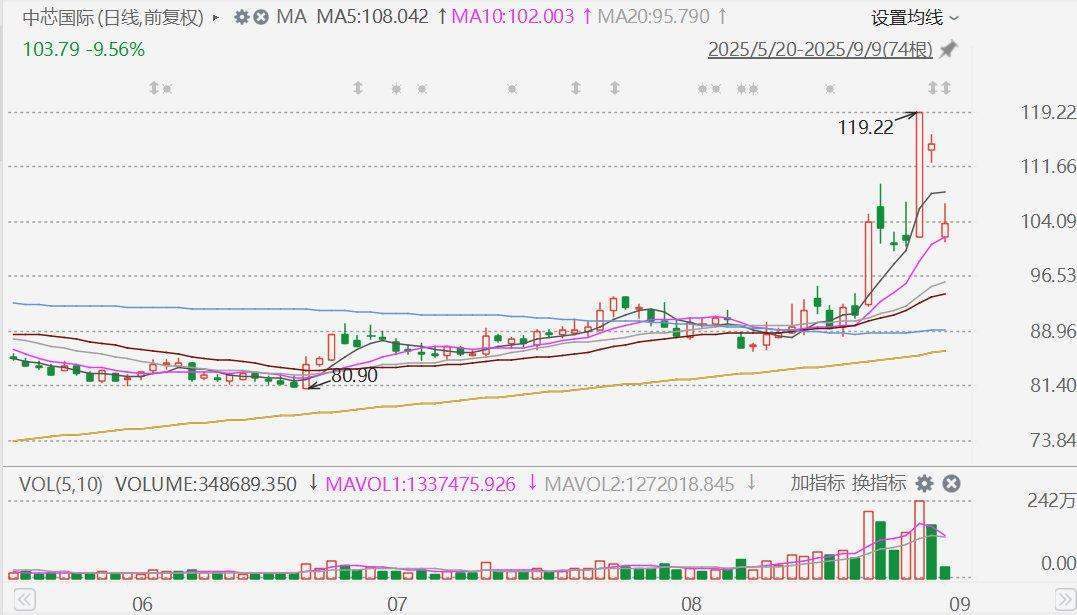皇冠信用网开户_A股中芯国际复牌大跌近12%皇冠信用网开户!公司拟向国家集成电路产业投资基金等发行股份购买中芯北方49%的股权