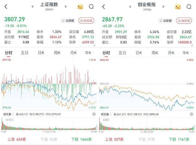 皇冠信用網会员注册网址_A股尾盘回暖跌幅收窄:沪指3800点失而复得皇冠信用網会员注册网址,黄金股出现炸板潮