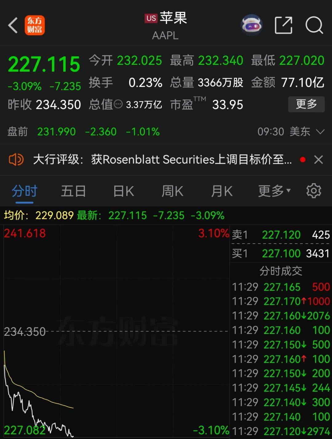 皇冠信用盘登2_苹果股价皇冠信用盘登2，大跌3%
