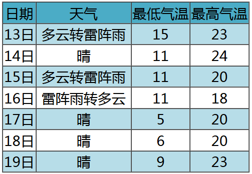 怎么注册皇冠信用盘_明天我市有雷雨天气怎么注册皇冠信用盘，部分地区中雨，午后阵风风力大