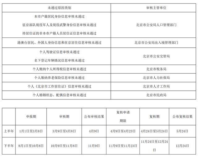皇冠信用网开号_北京小客车指标调控系统发布申请资格复核流程说明