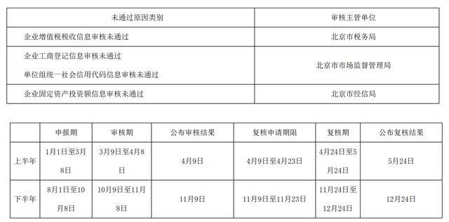 皇冠信用网开号_北京小客车指标调控系统发布申请资格复核流程说明