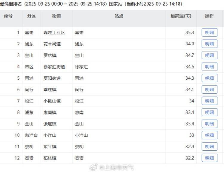 皇冠信用盘怎么申请_上海又热成全国第一!网友连呼“回到黄梅天”皇冠信用盘怎么申请,还要热多久?