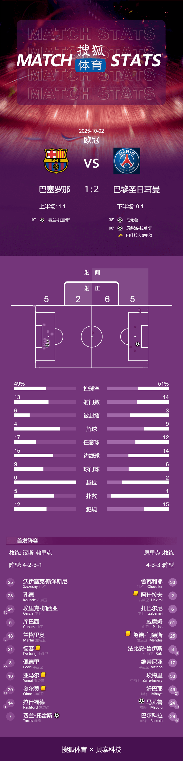 皇冠信用网去哪里弄_欧冠-费兰建功拉莫斯第90分钟绝杀 巴黎客场2-1逆转巴萨