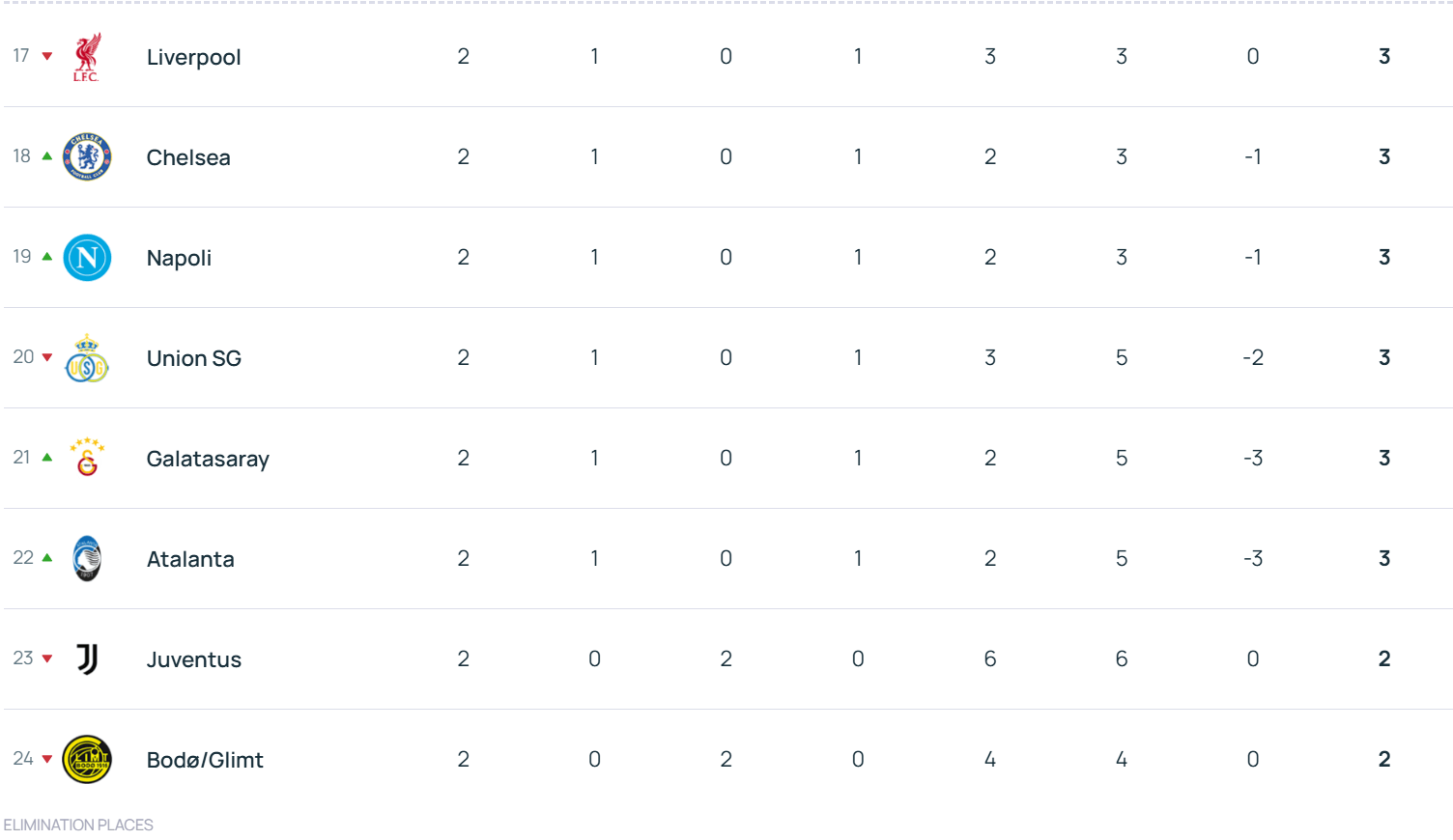 怎么开皇冠信用_欧冠积分榜：拜仁领衔6队2战全胜 利物浦第17切尔西第18