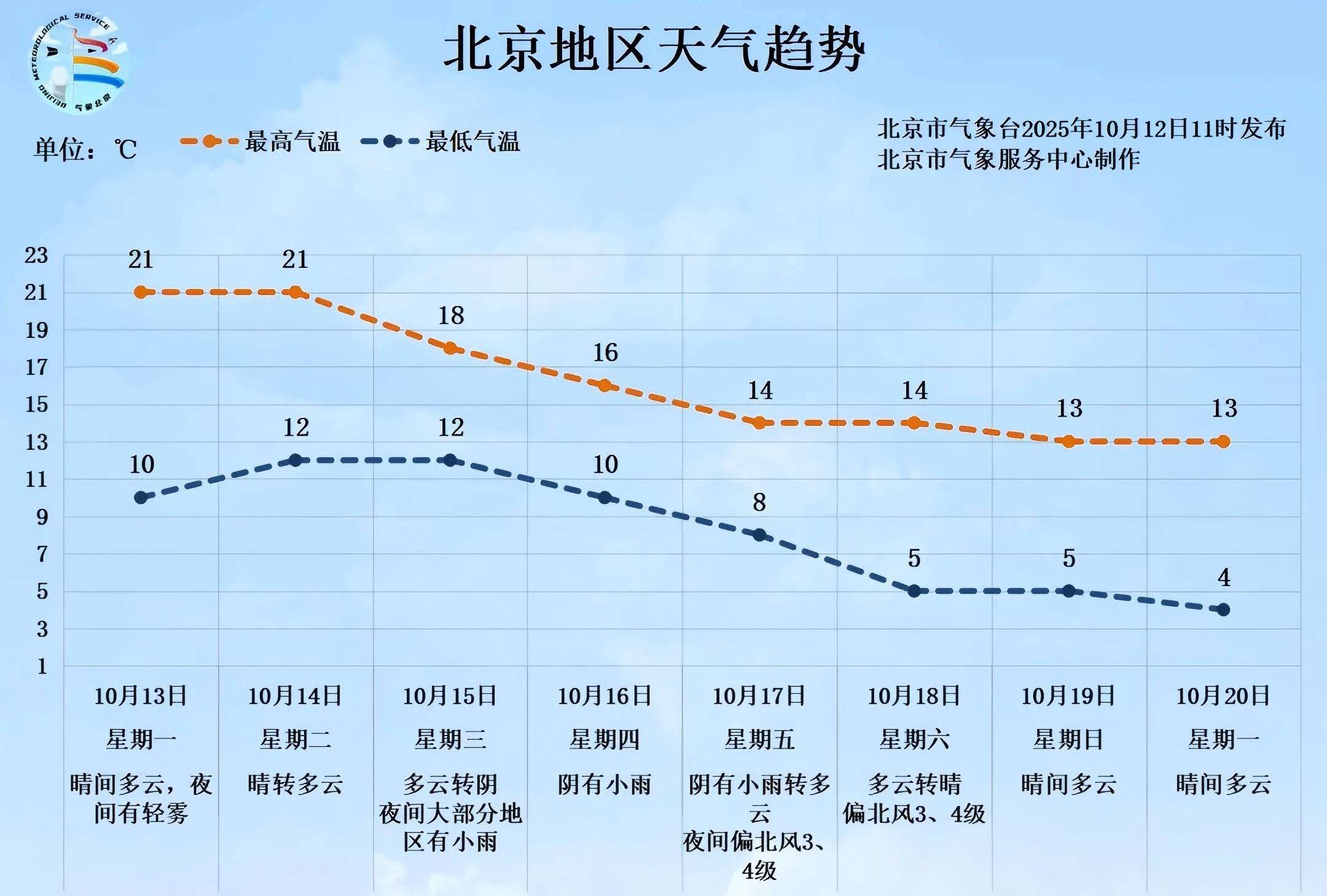 皇冠信用盘在线申请_明后两天北京天晴气温升皇冠信用盘在线申请，下周后期再迎降雨降温