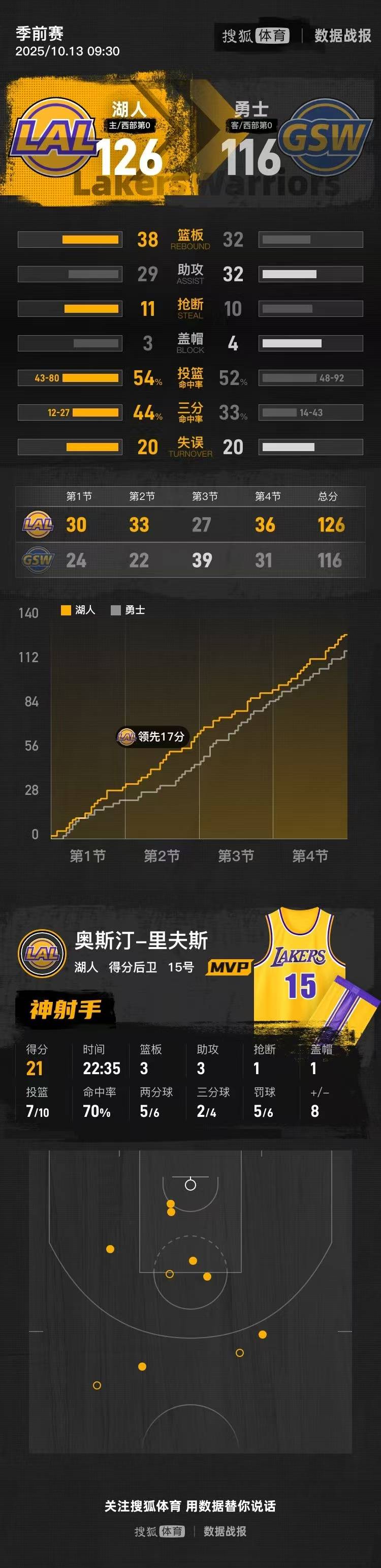 皇冠信用网账号_季前赛-詹姆斯库里休战里夫斯21分 湖人胜勇士